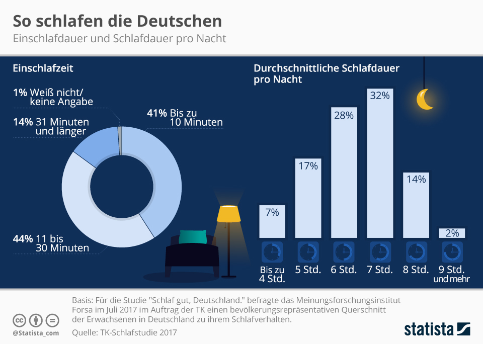infografik_11864_so_schlaeft_deutschland_n